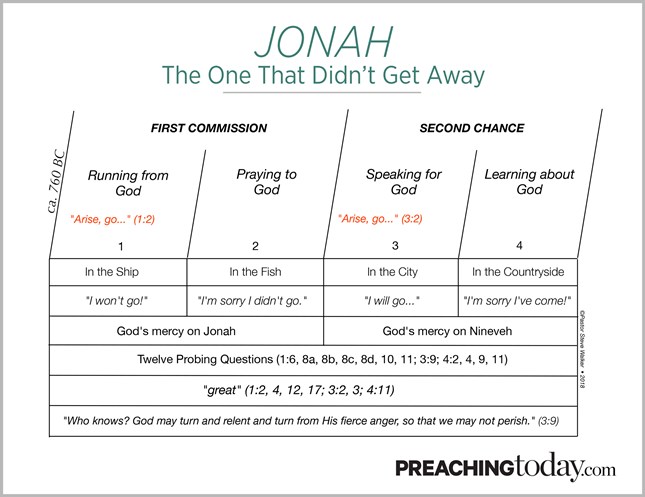 Chart: Preaching Through Jonah