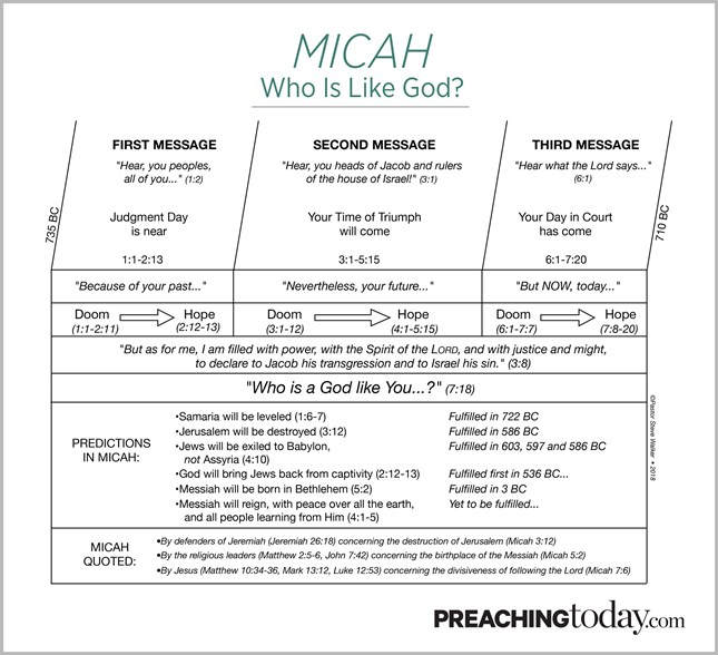Chart: Preaching Through Micah