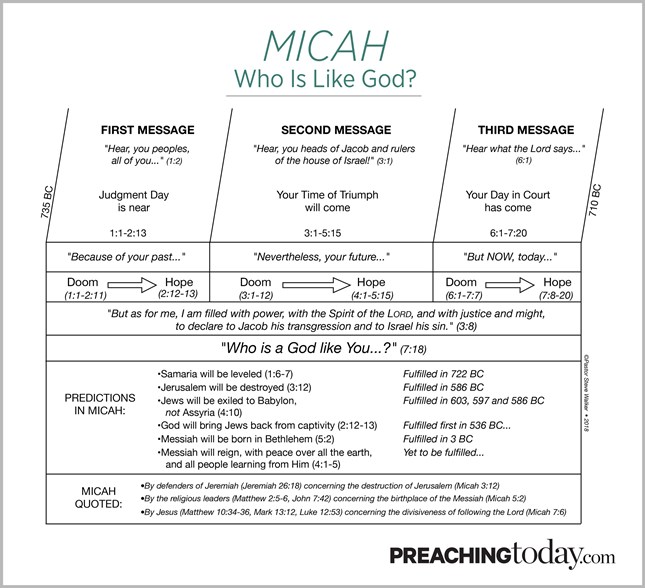 Chart: Preaching Through Micah Chart: Preaching Through Micah