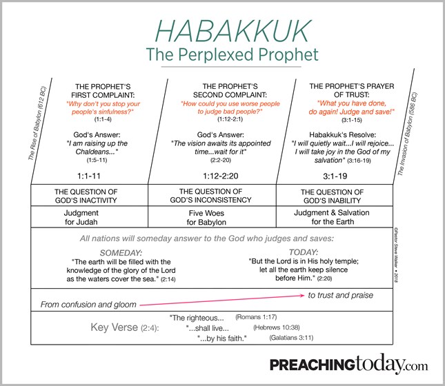 Chart: Preaching Through Habakkuk