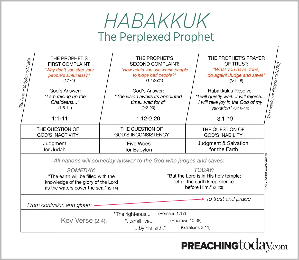 Chart Preaching Through Habakkuk Preaching Today