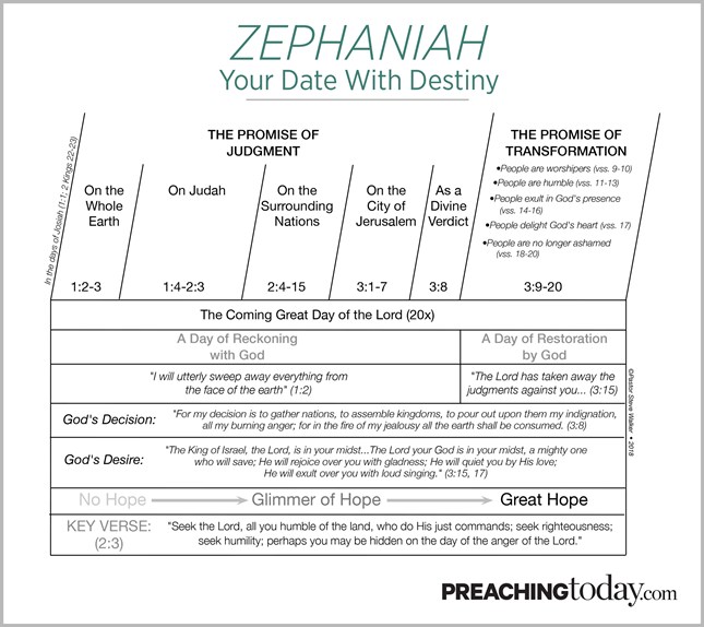 Chart: Preaching Through Zephaniah