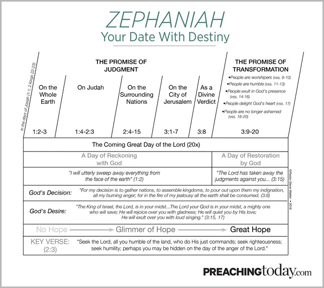 Chart: Preaching Through Zephaniah Chart: Preaching Through Zephaniah
