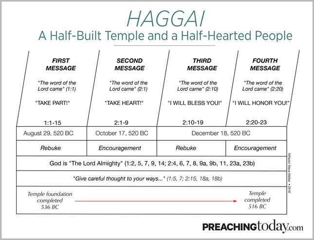 Chart: Preaching Through Haggai