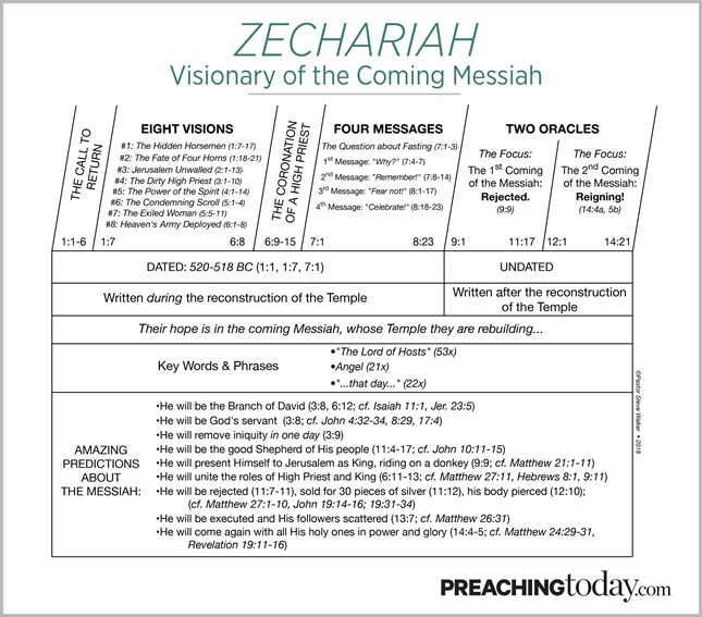 Chart: Preaching Through Zechariah