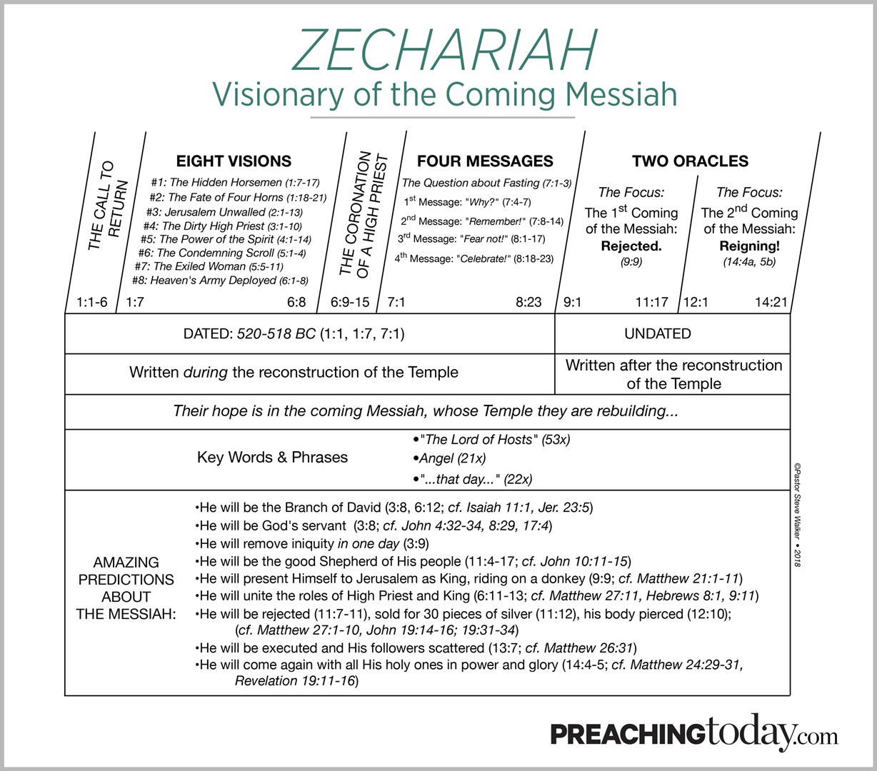 Chart Preaching Through Zechariah Preaching Today