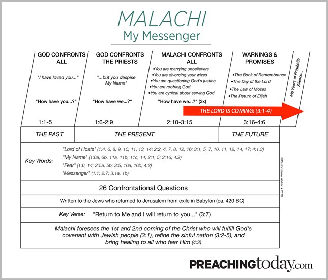Chart: Preaching Through Malachi