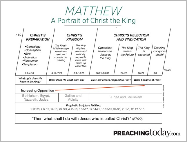 Chart: Preaching Through Matthew