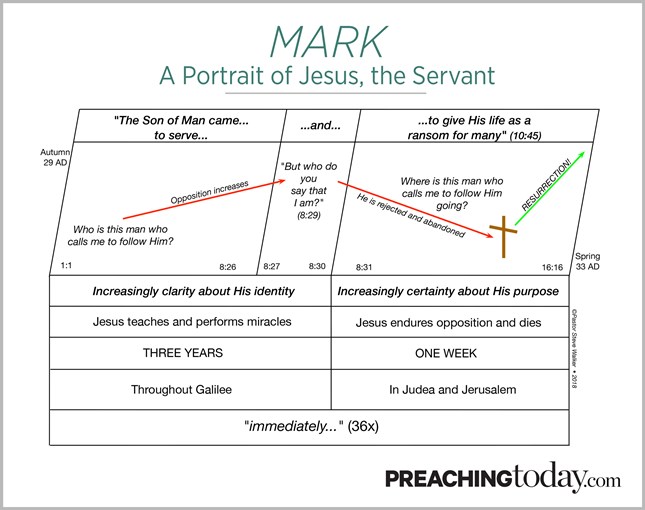 Chart: Preaching Through Mark