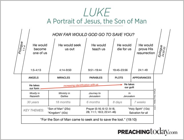 Chart: Preaching Through Luke