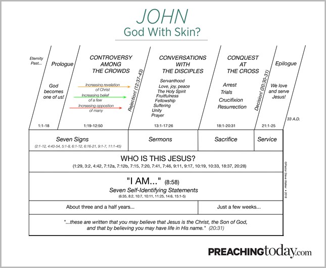 Chart: Preaching Through John