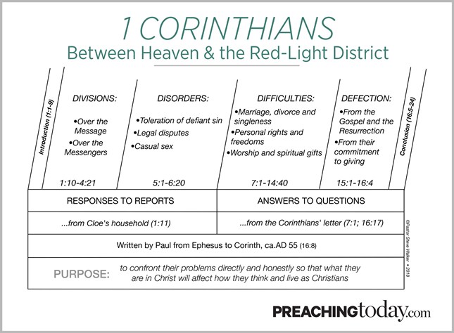 Chart: Preaching Through 1 Corinthians