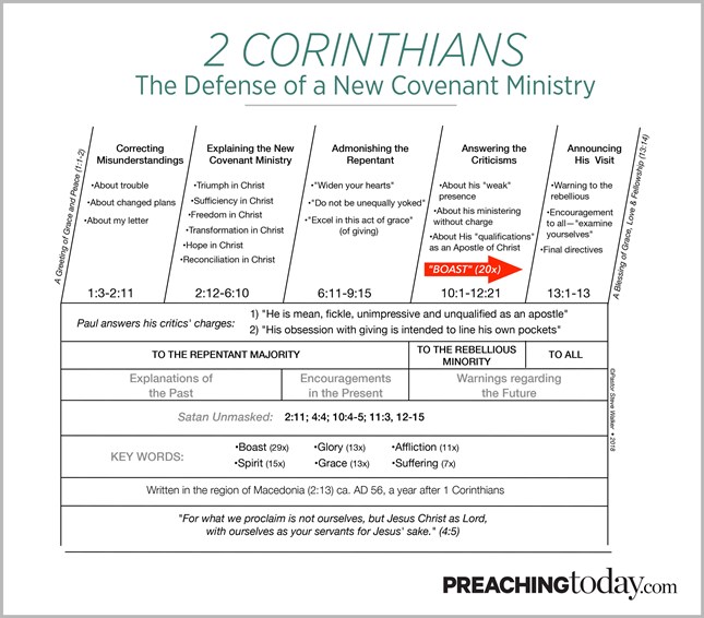 Chart: Preaching Through 2 Corinthians