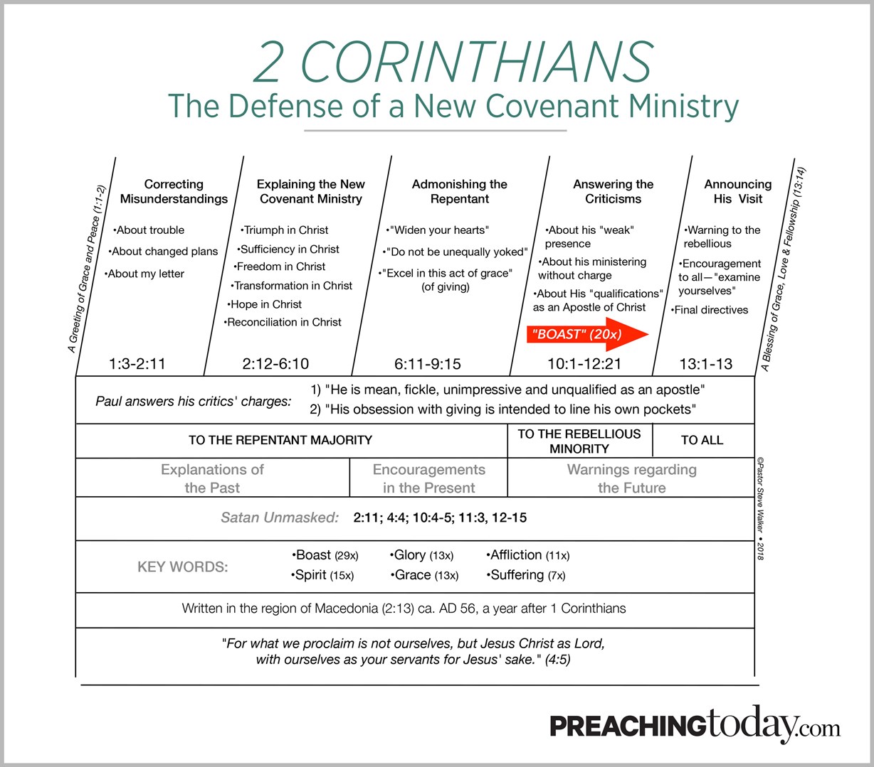 chart-preaching-through-2-corinthians-preaching-today