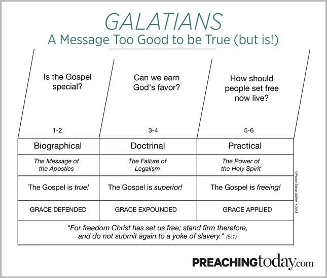 Chart: Preaching Through Galatians