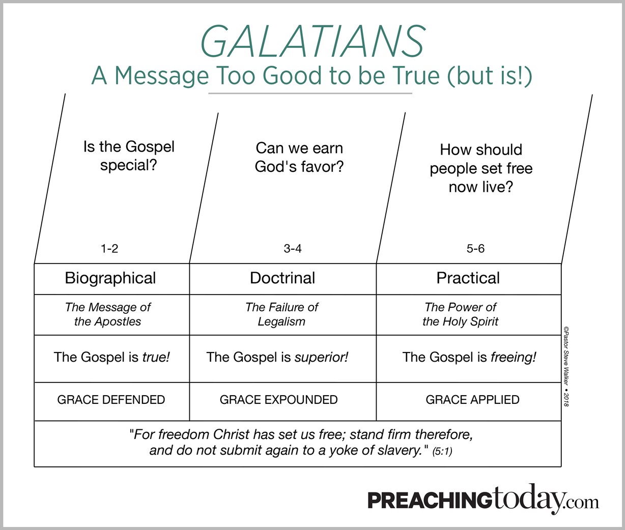 Chart Preaching Through Galatians Preaching Today