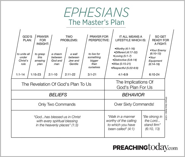 Chart: Preaching Through Ephesians