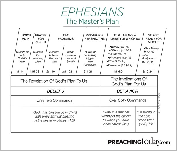 Chart: Preaching Through Ephesians | Preaching Today