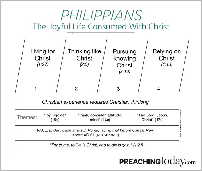 Chart: Preaching Through Philippians Chart: Preaching Through Philippians