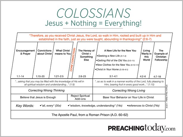Chart Preaching Through Colossians Preaching Today