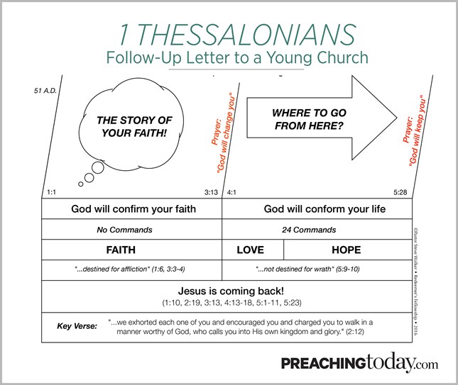 Chart: Preaching Through 1 Thessalonians
