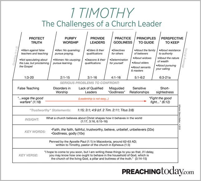 Chart: Preaching Through 1 Timothy