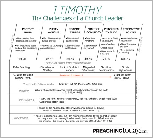Chart: Preaching Through 1 Timothy | Preaching Today