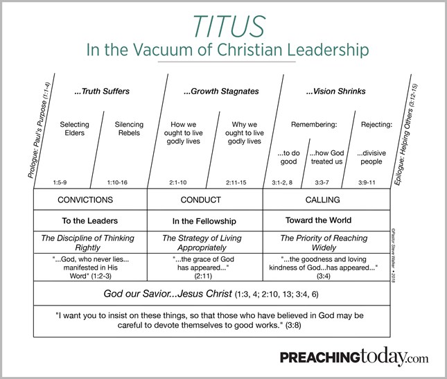 Chart: Preaching Through Titus