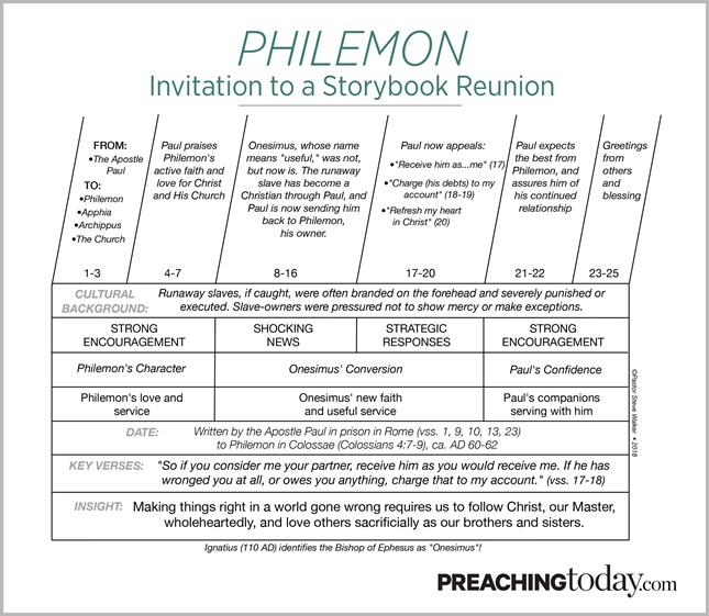 Chart: Preaching Through Philemon