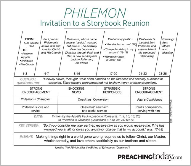 Chart: Preaching Through Philemon Chart: Preaching Through Philemon