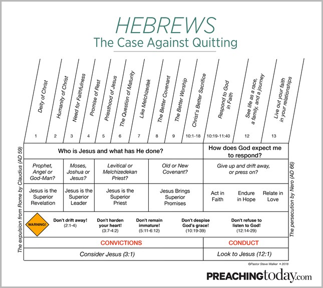 Chart: Preaching Through Hebrews