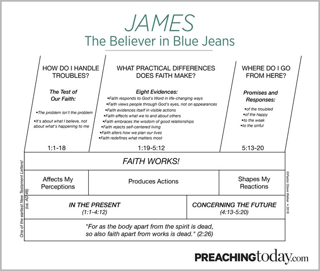 Chart: Preaching Through James