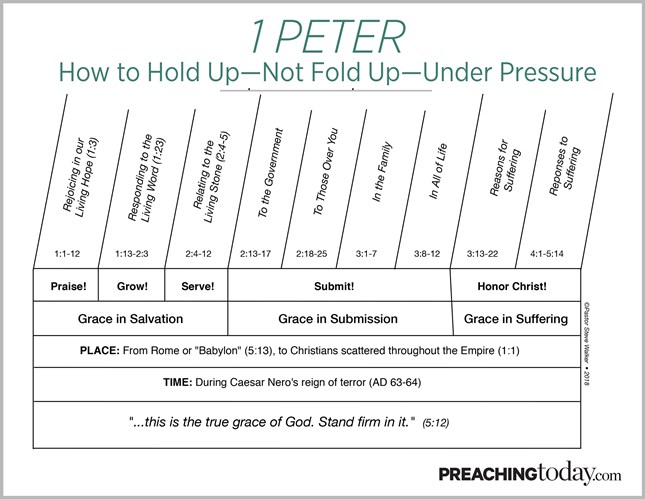 Chart: Preaching Through 1 Peter