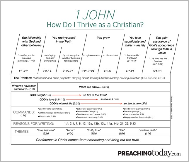 Chart: Preaching Through 1 John