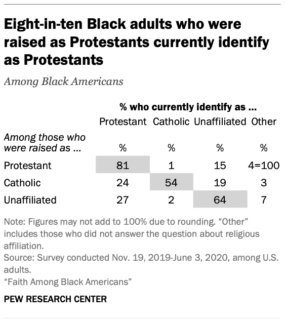 The Black Church, Explained By Pew’s Biggest Survey Of Afr...... | News ...