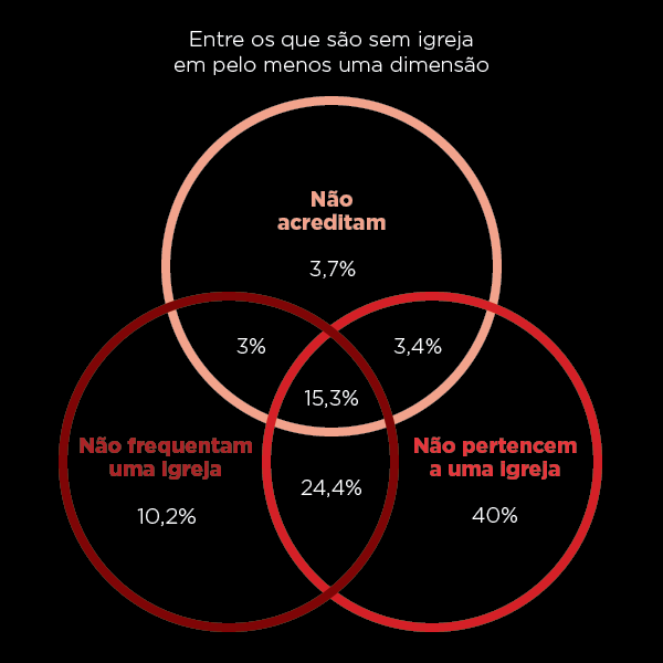Como se chama quem frequenta Igreja?