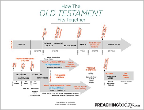 Chart: Preaching Through the Old Testament