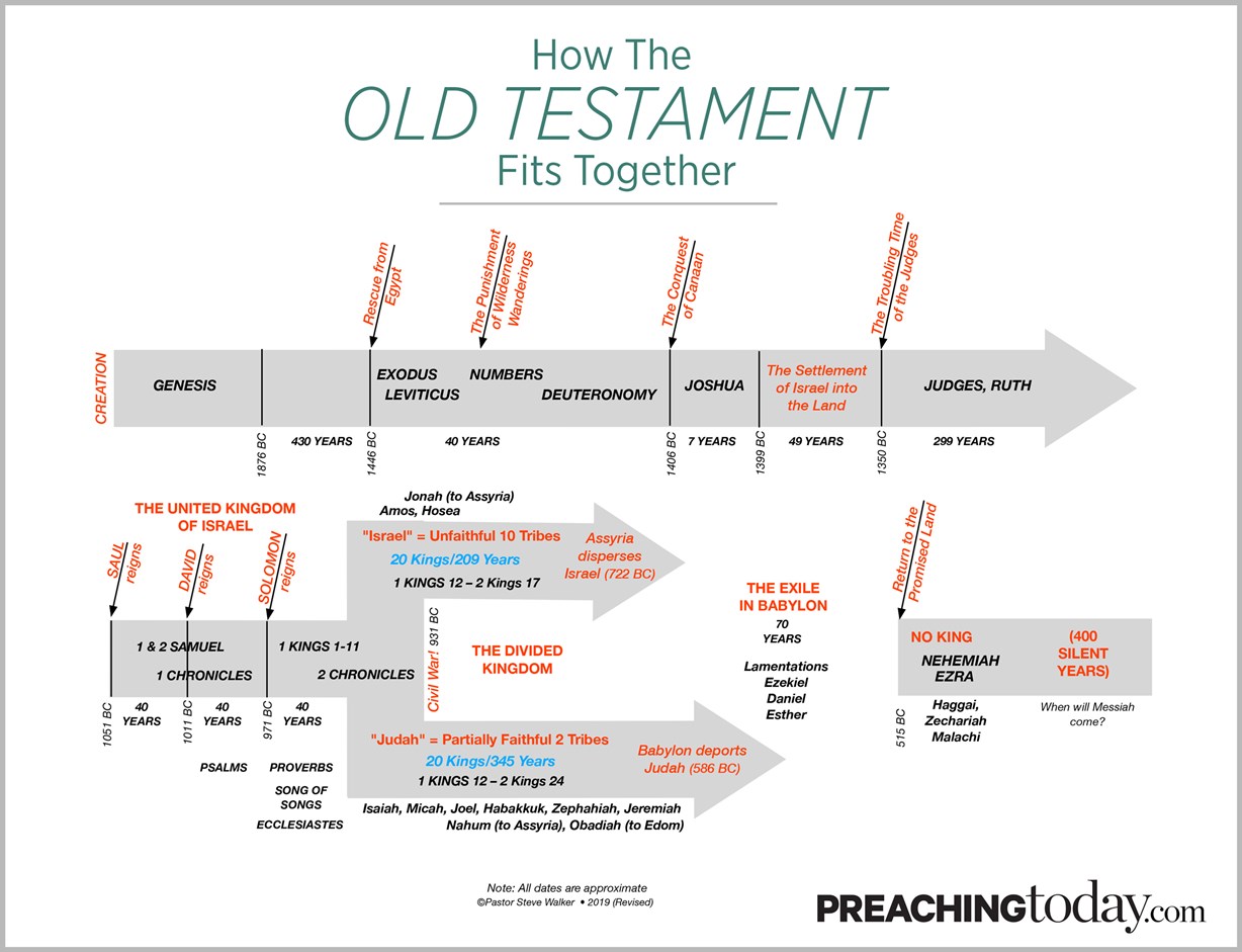 Chart: Preaching Through the Old Testament | Preaching Today