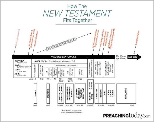 Chart: Preaching Through the New Testament