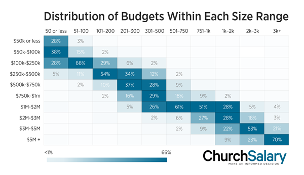 The budget percentages in each vertical (size) column add up to 100%. 