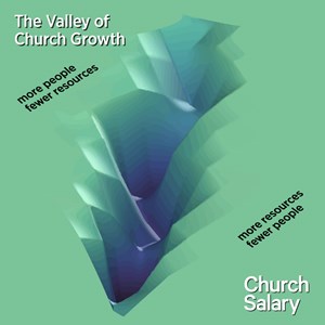 A 3D simulation of the frequency of church shapes (budget and size) in ChurchSalary's database.