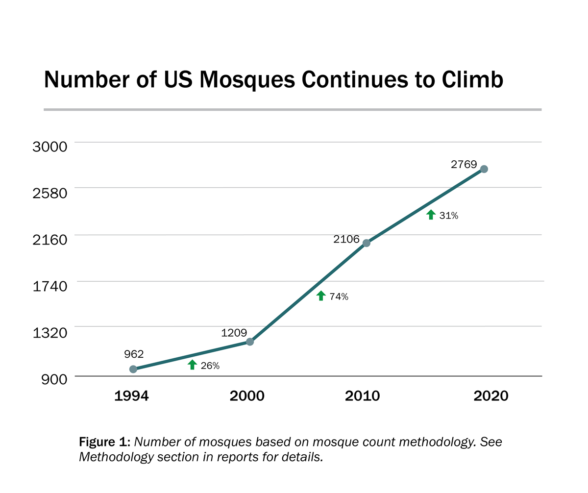 US Mosque 2020 Survey