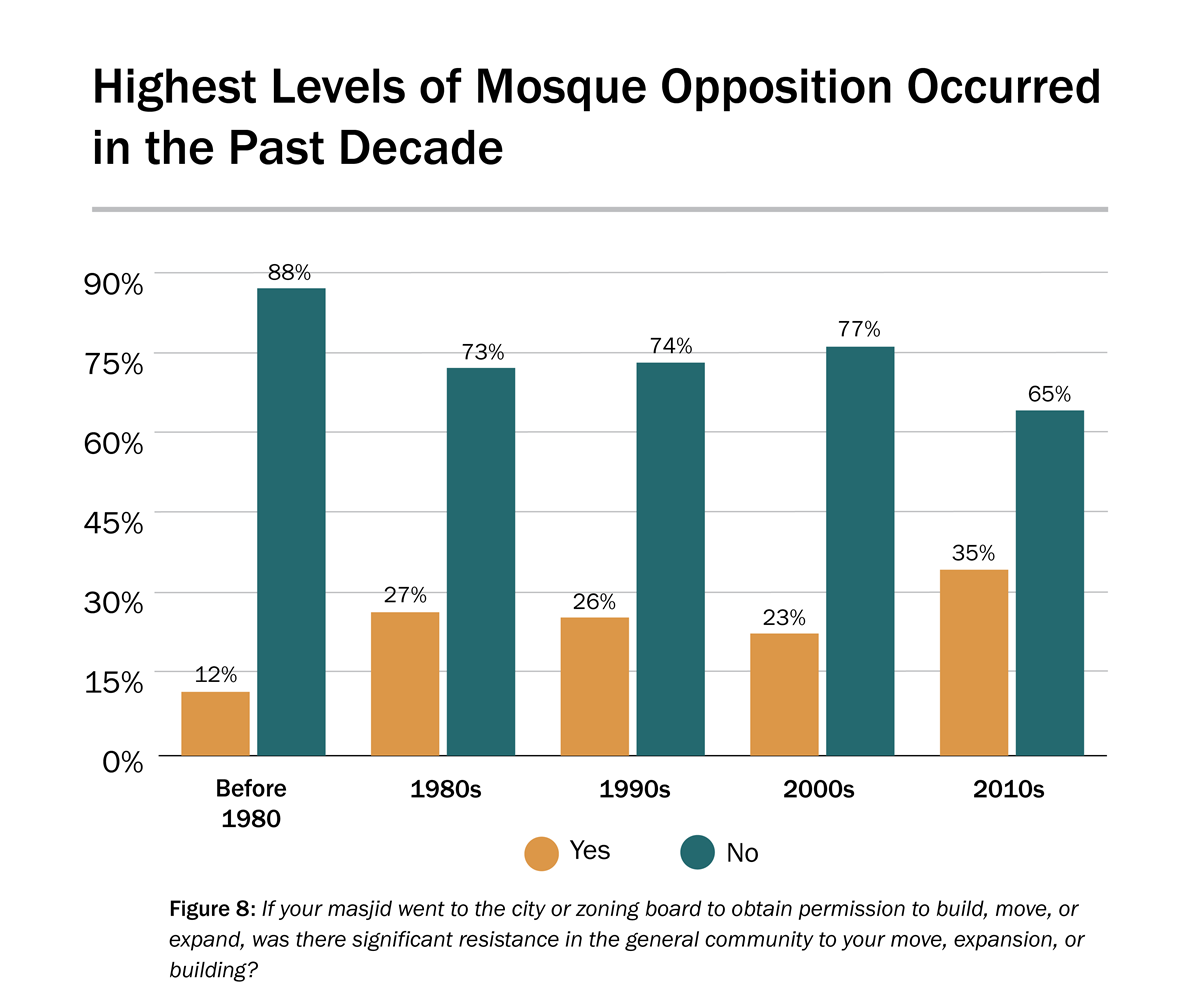 US Mosque 2020 Survey