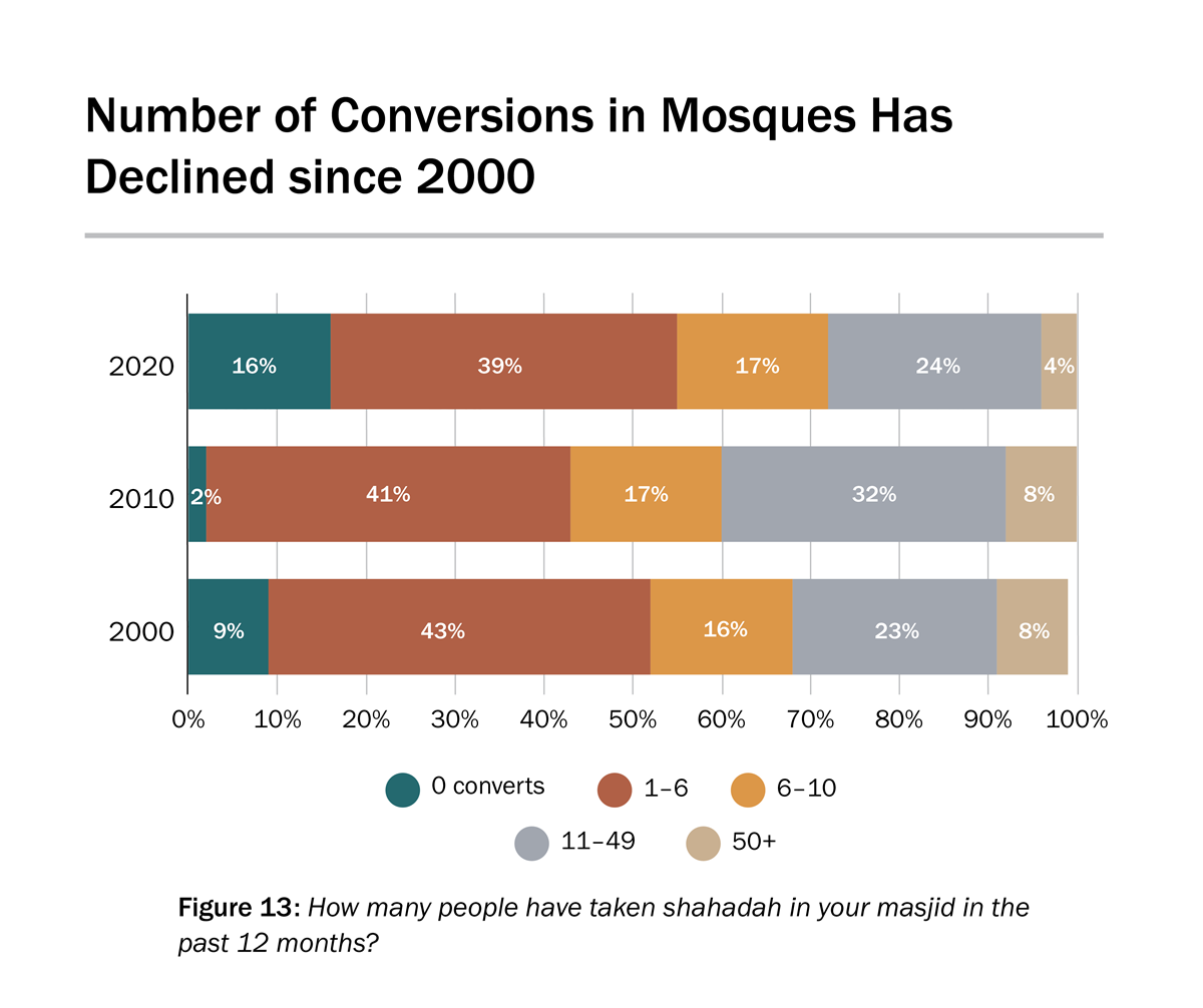 US Mosque 2020 Survey