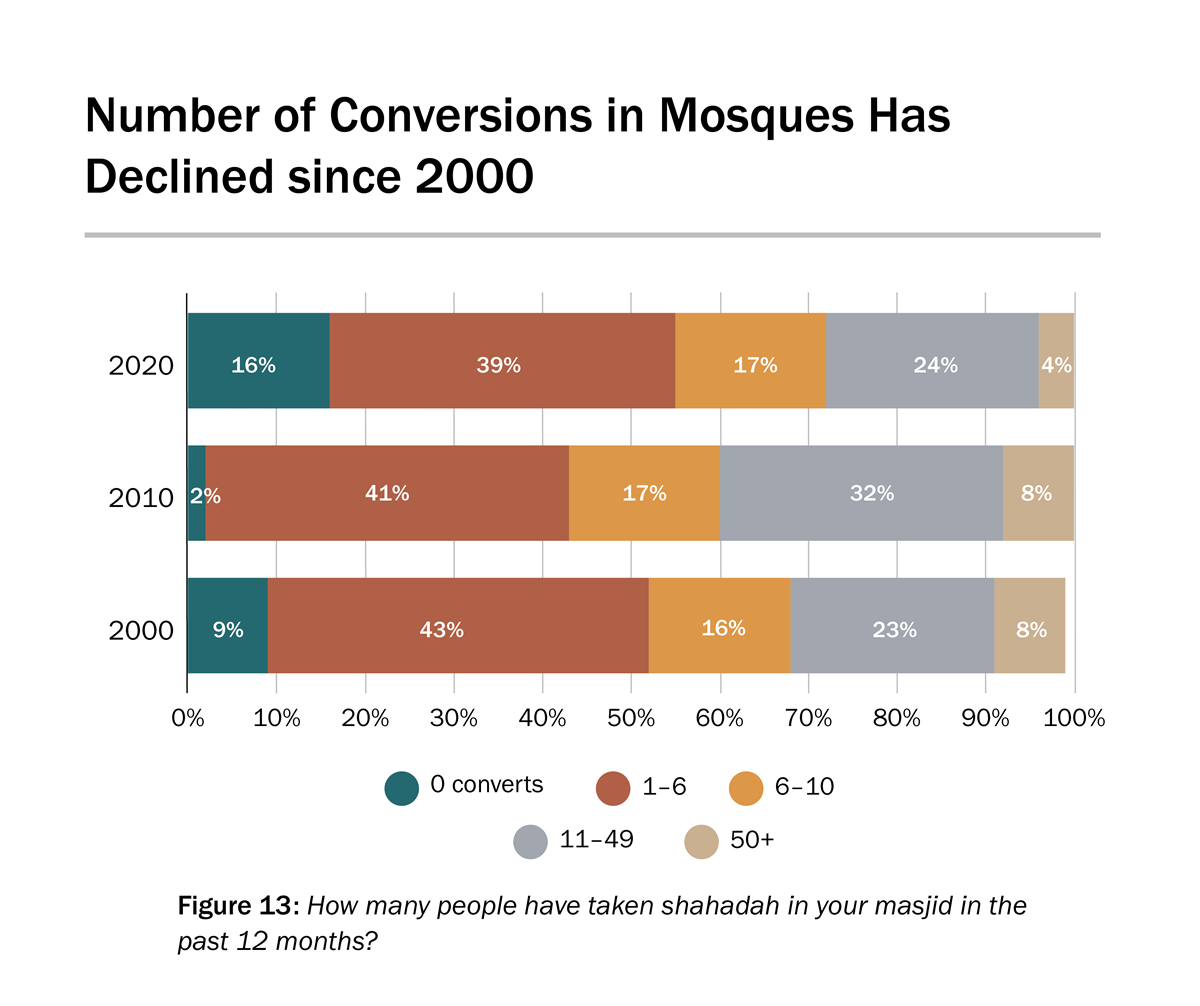 US Mosque 2020 Survey US Mosque 2020 Survey