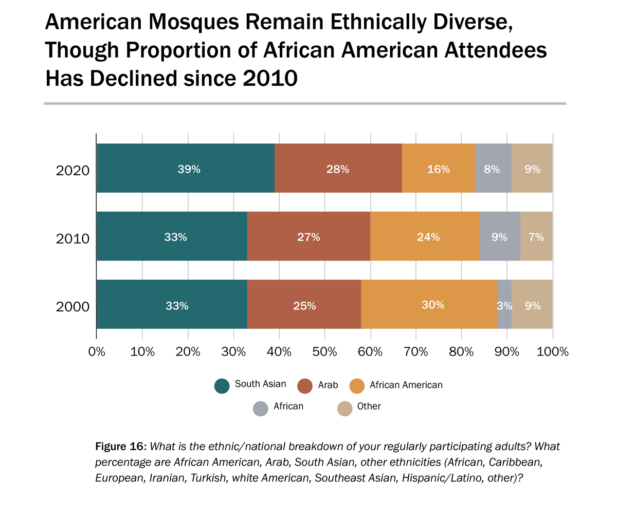 US Mosque 2020 Survey