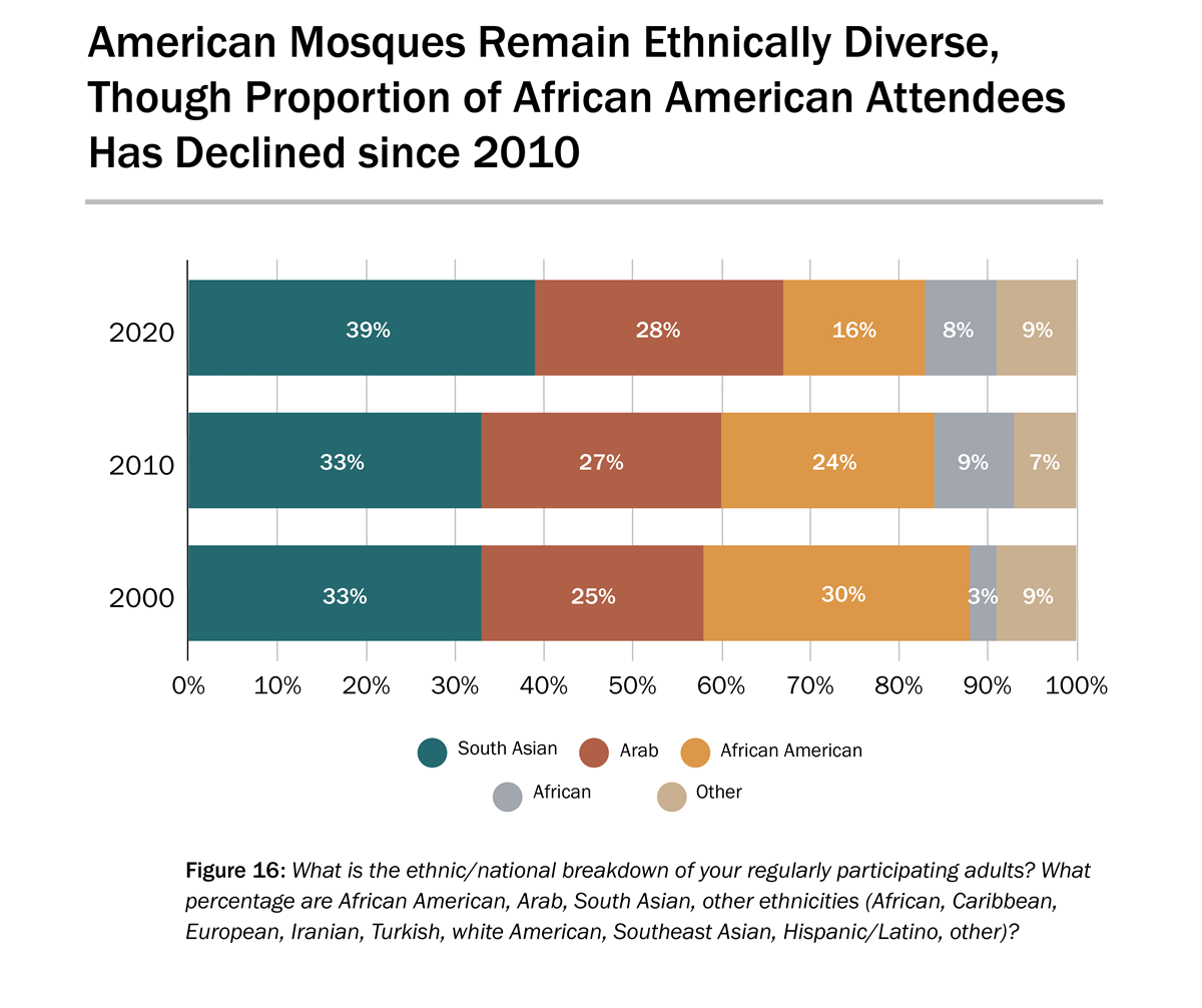 US Mosque 2020 Survey US Mosque 2020 Survey