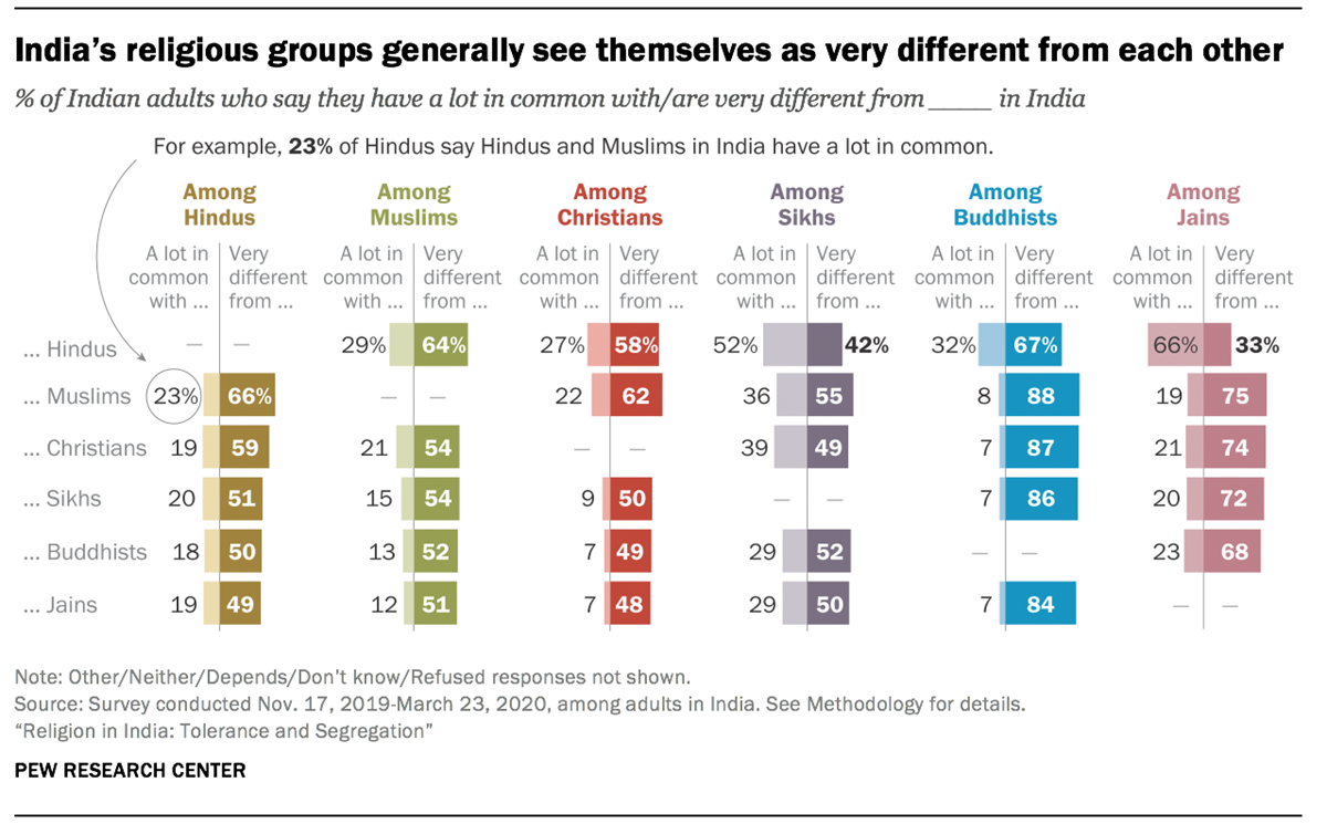 Key findings about religion in India