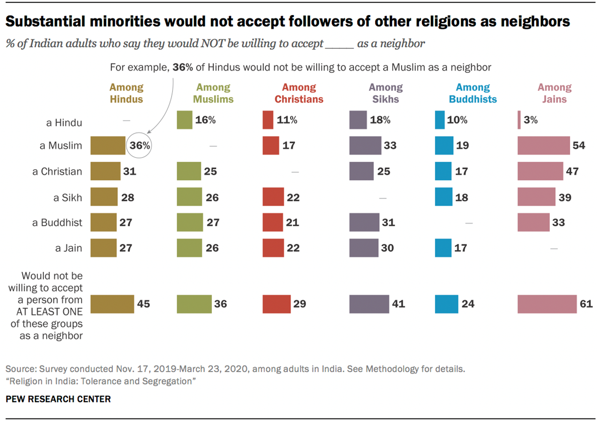 Key findings about religion in India