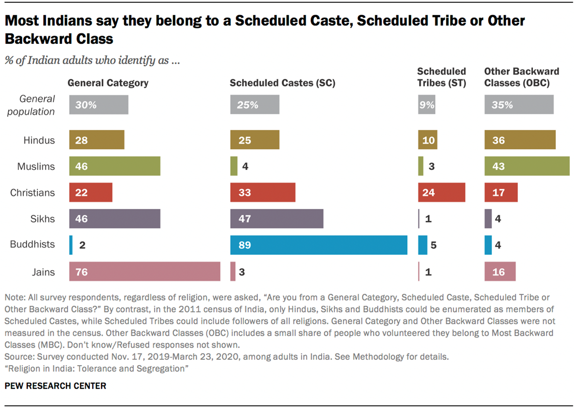 Key findings about religion in India